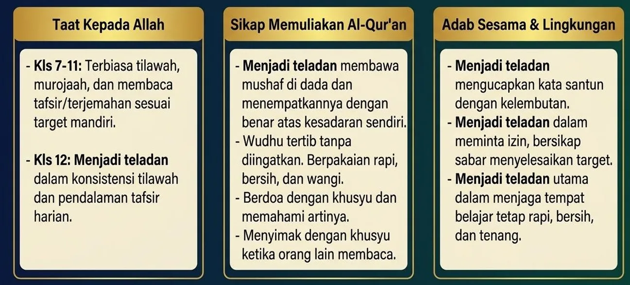 Tabel target capaian santun jenjang SMP: taat kepada Allah, sikap memuliakan Al-Qur'an, dan adab sesama & lingkungan